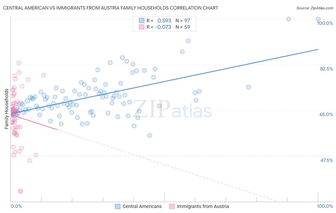 Central American vs Immigrants from Austria Family Households