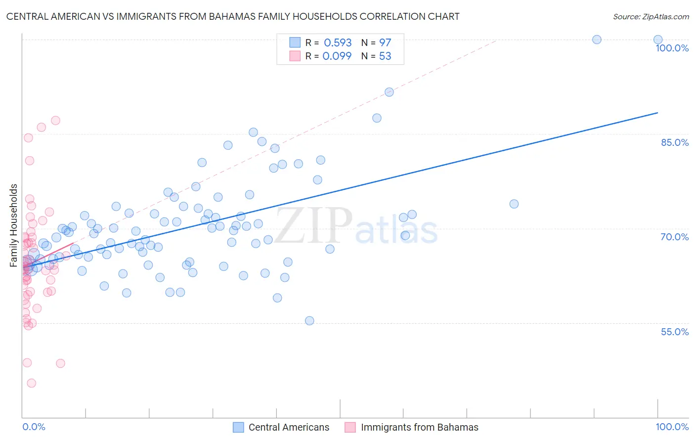 Central American vs Immigrants from Bahamas Family Households