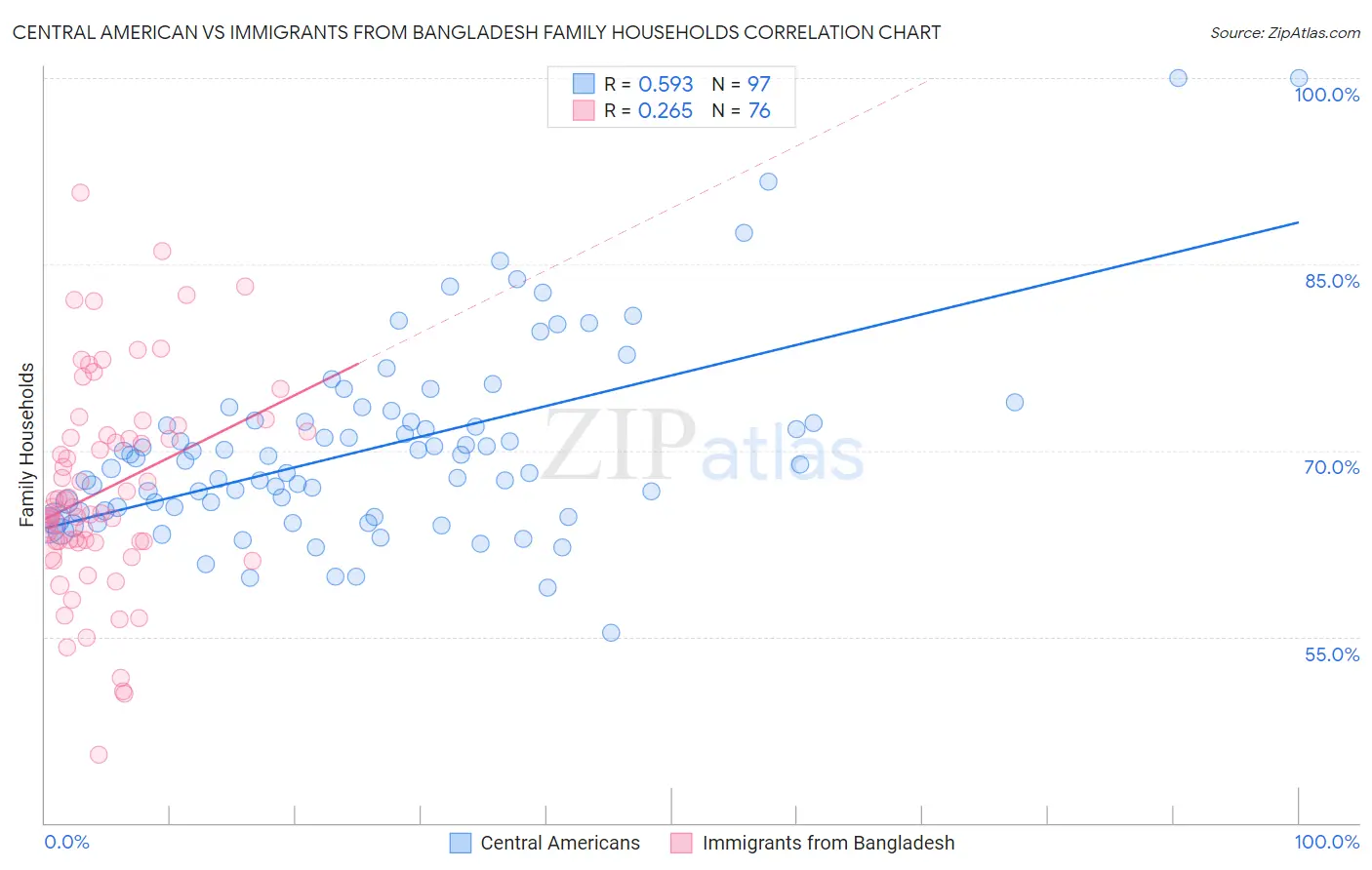 Central American vs Immigrants from Bangladesh Family Households