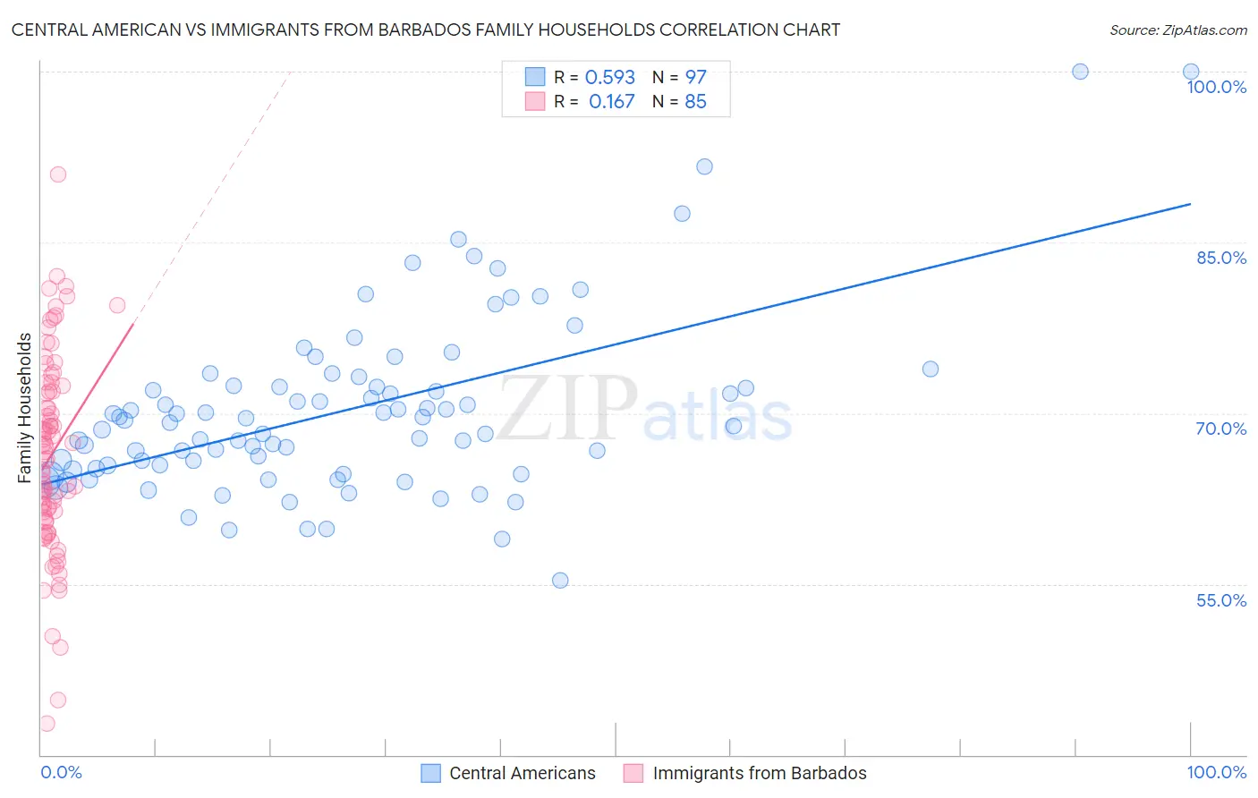 Central American vs Immigrants from Barbados Family Households