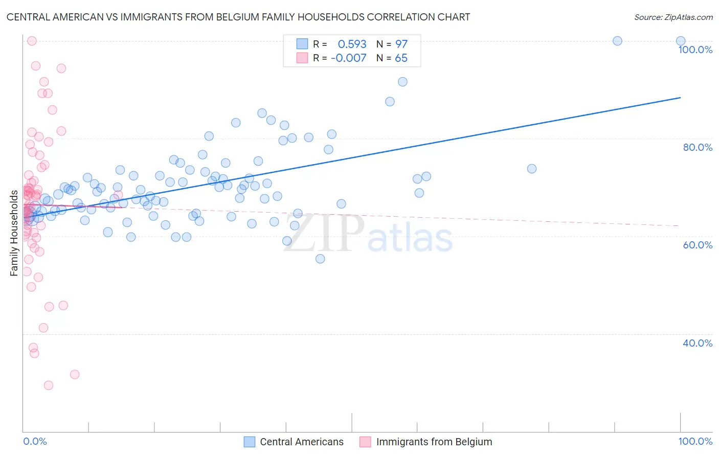 Central American vs Immigrants from Belgium Family Households