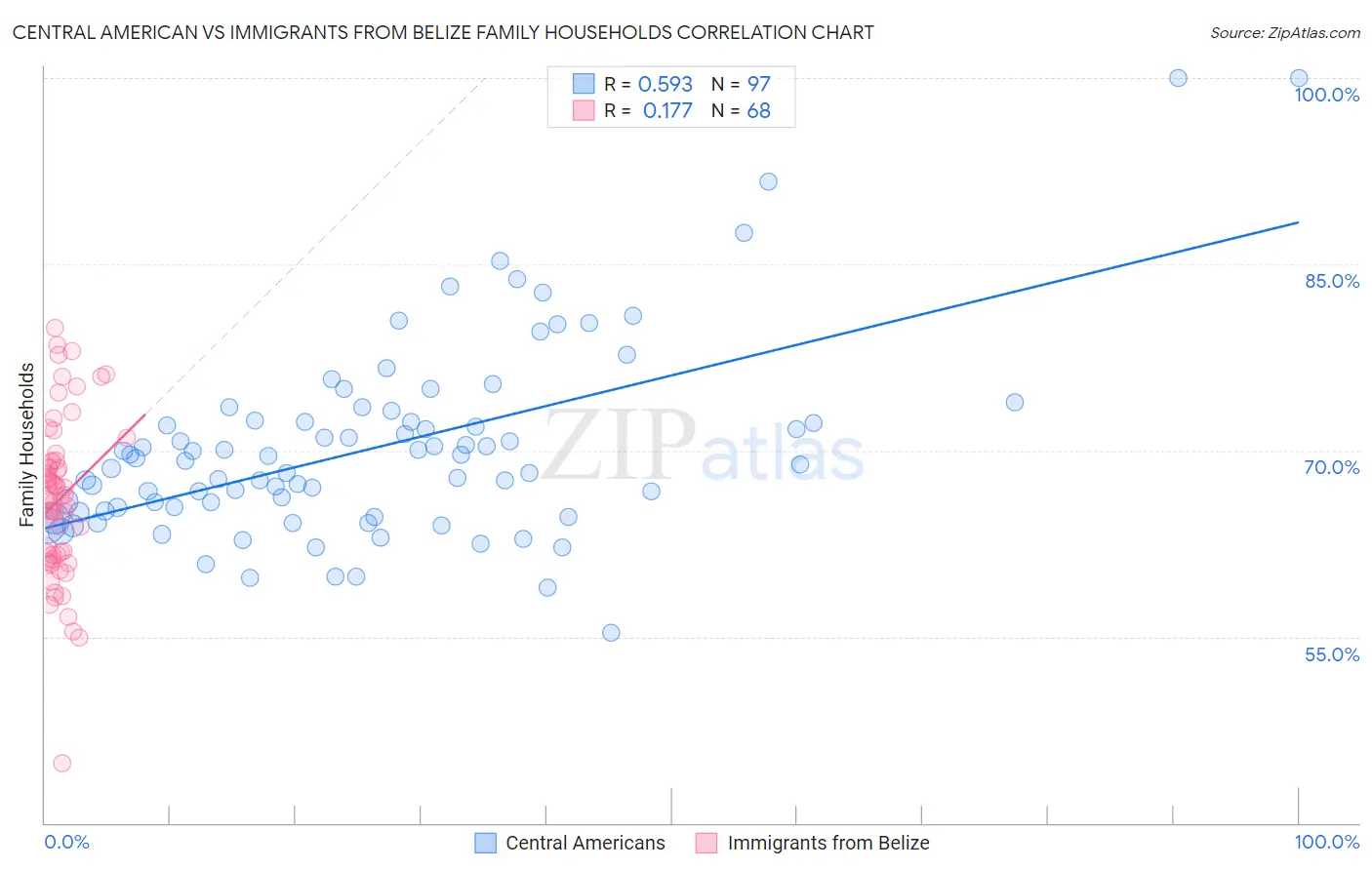 Central American vs Immigrants from Belize Family Households