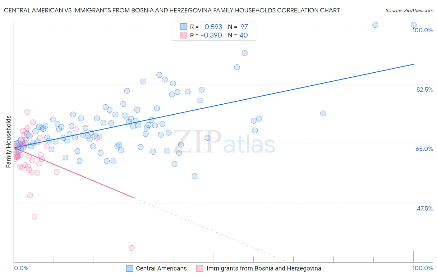 Central American vs Immigrants from Bosnia and Herzegovina Family Households