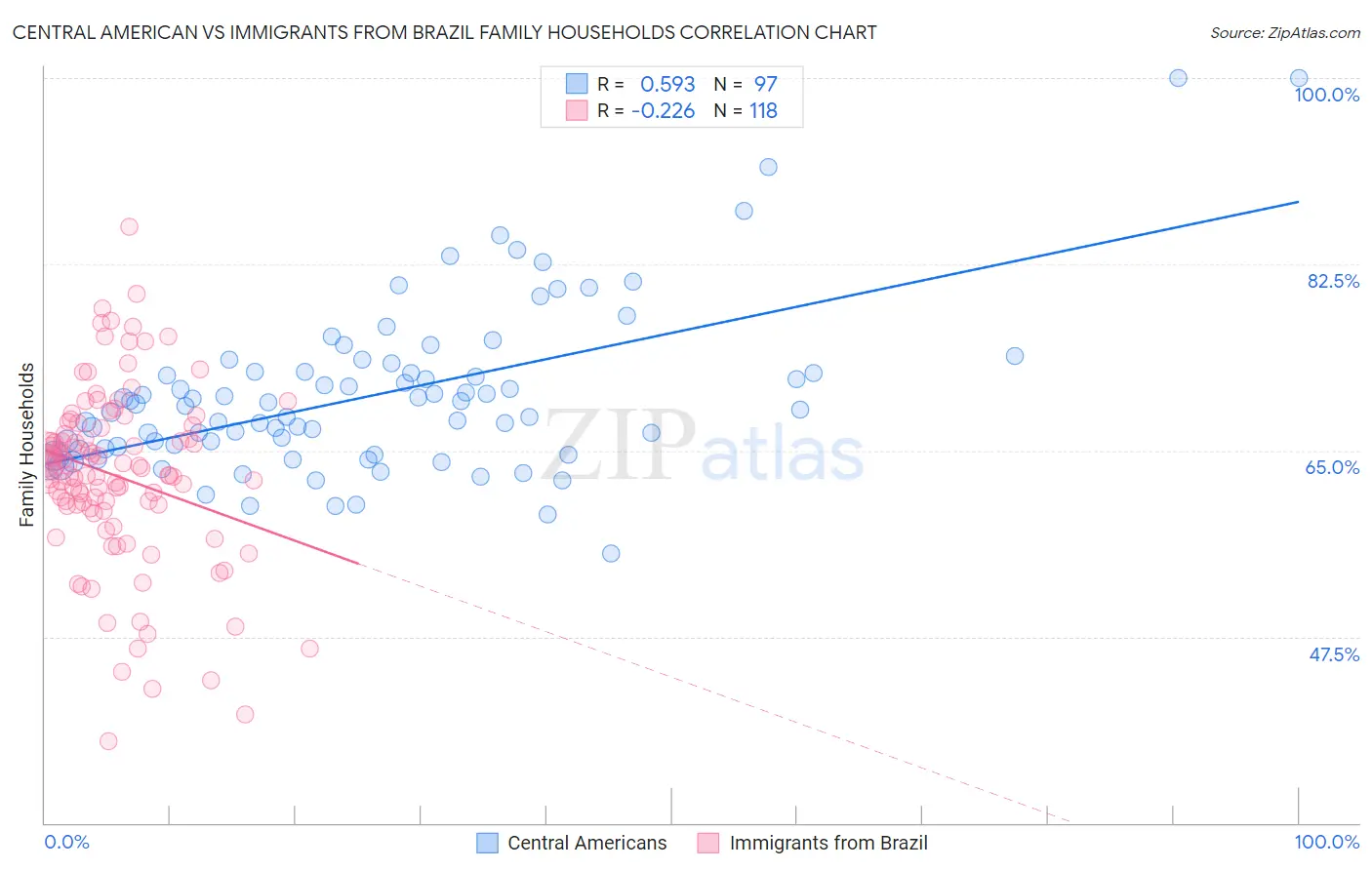 Central American vs Immigrants from Brazil Family Households