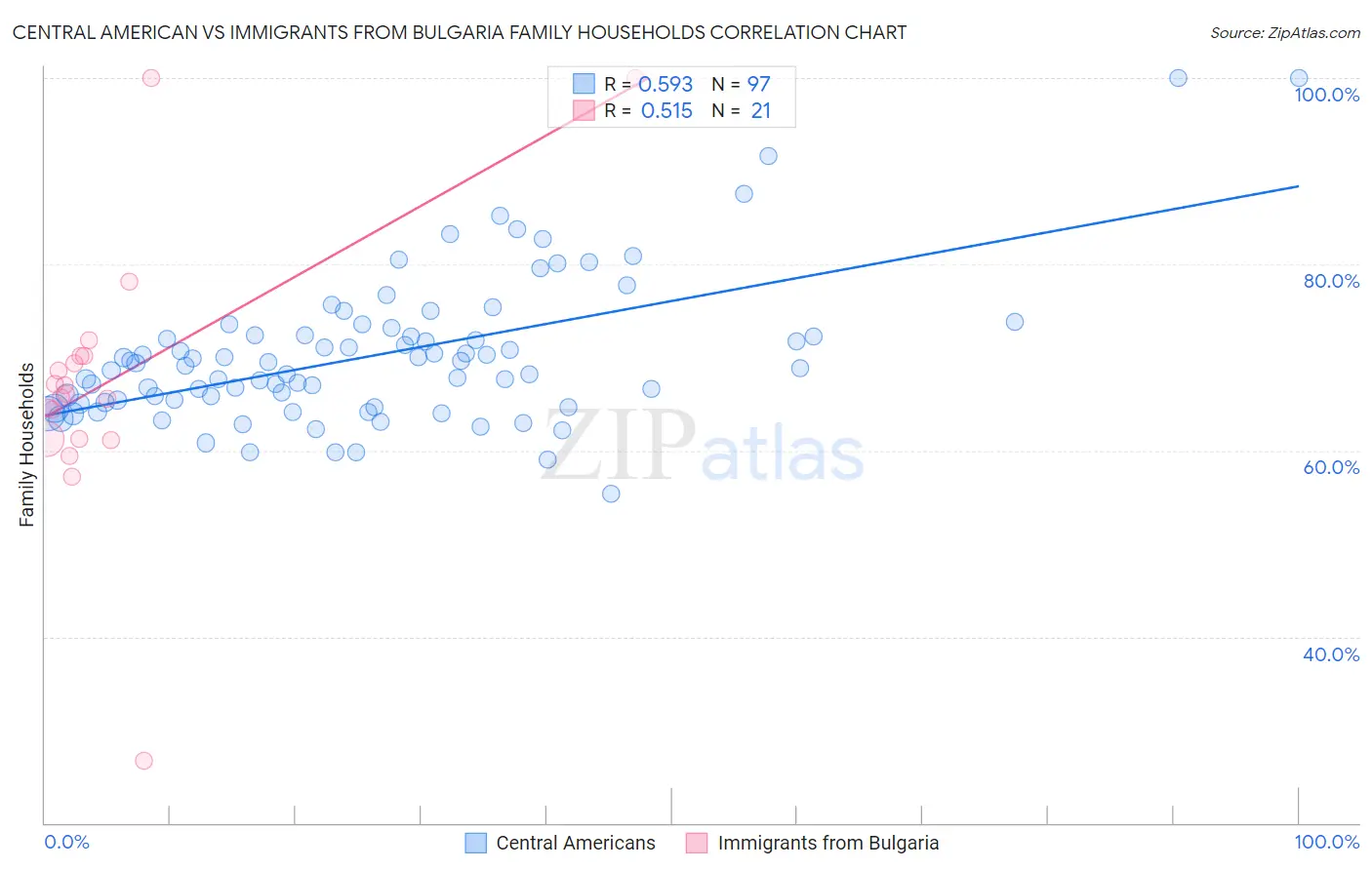 Central American vs Immigrants from Bulgaria Family Households