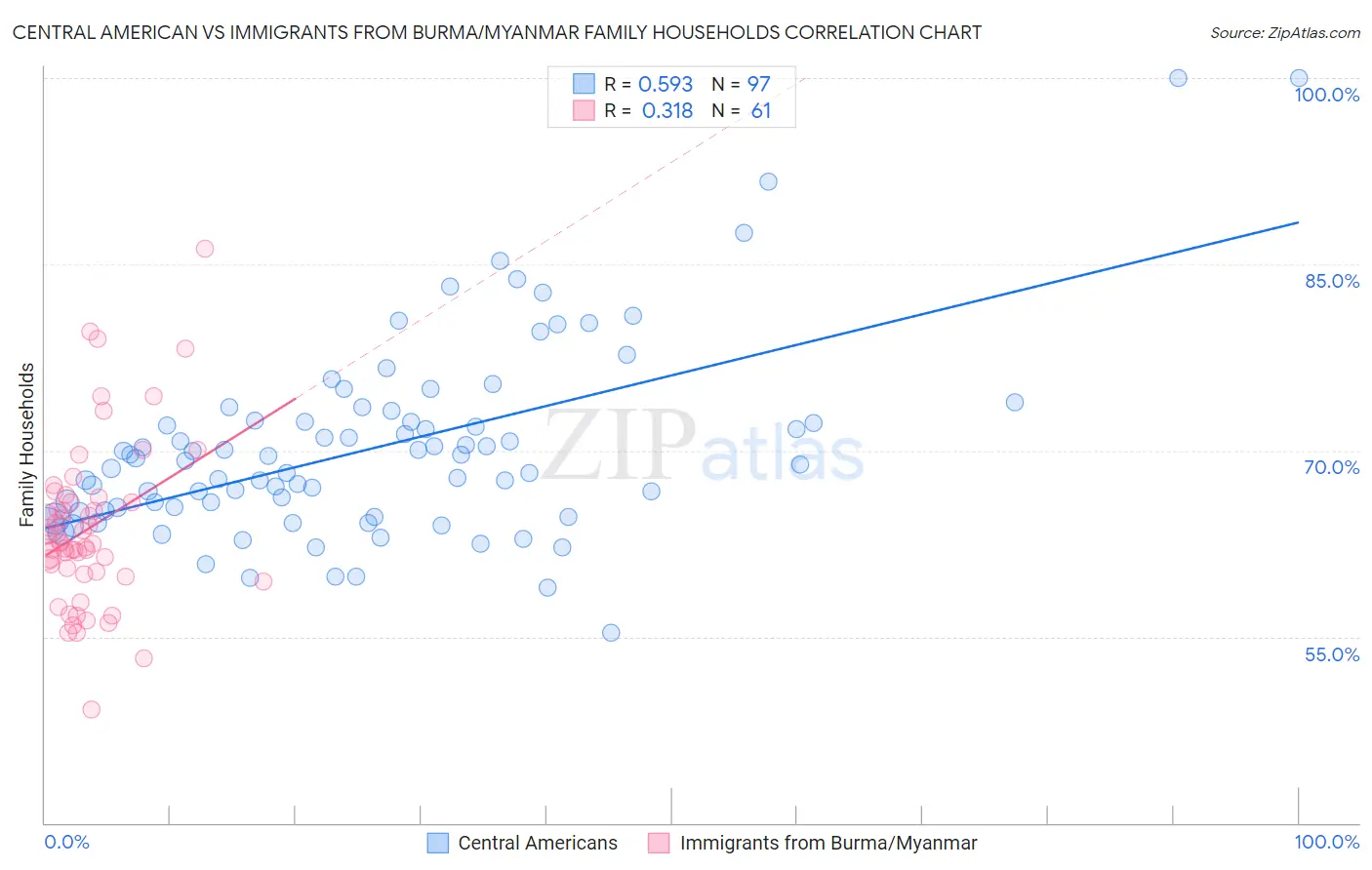 Central American vs Immigrants from Burma/Myanmar Family Households