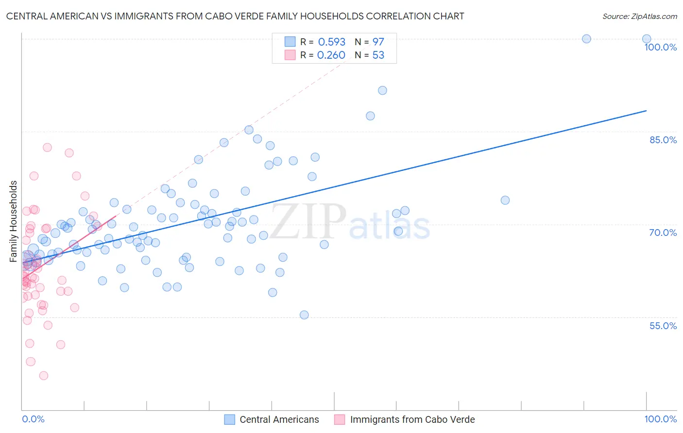 Central American vs Immigrants from Cabo Verde Family Households