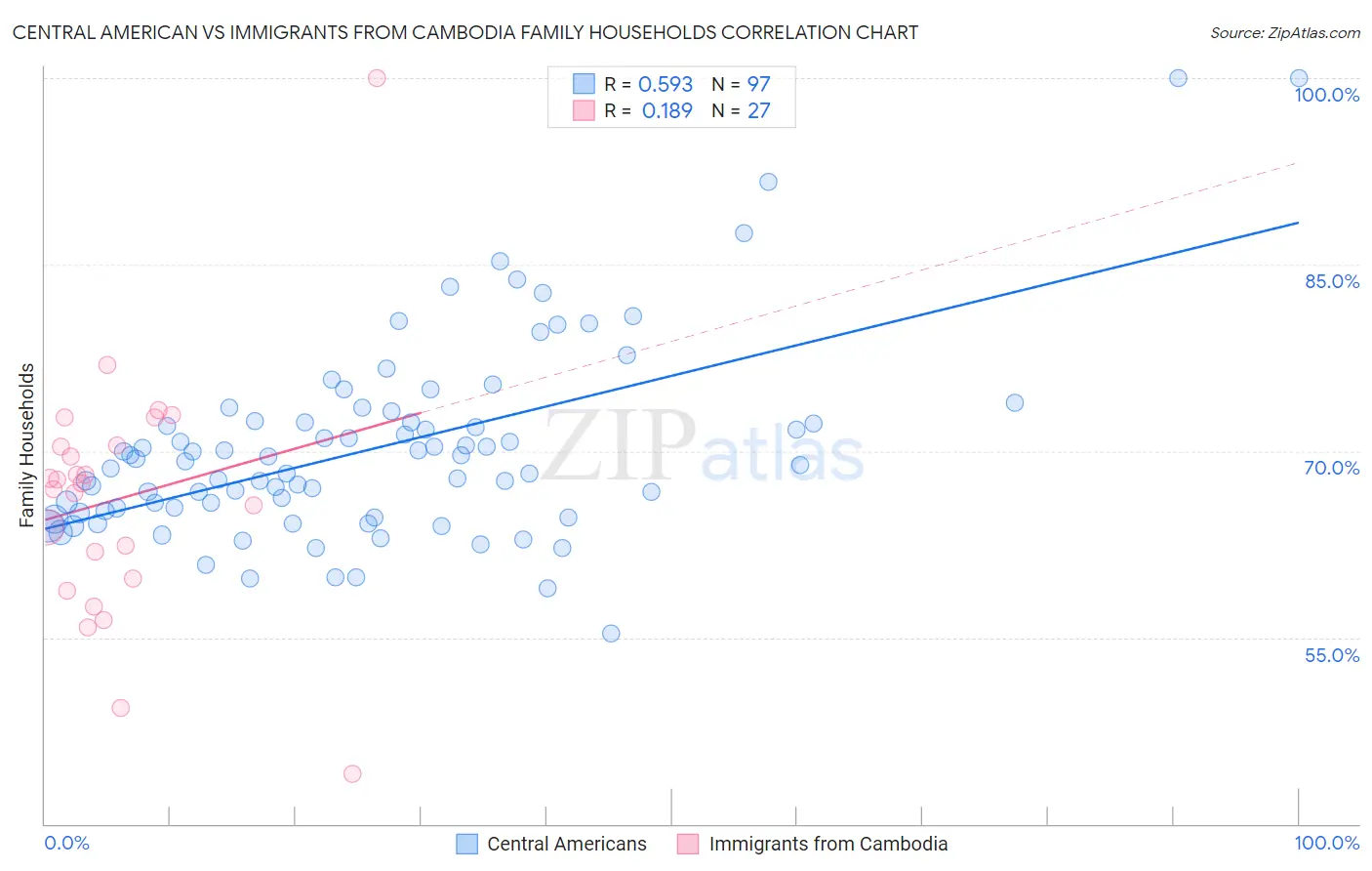 Central American vs Immigrants from Cambodia Family Households