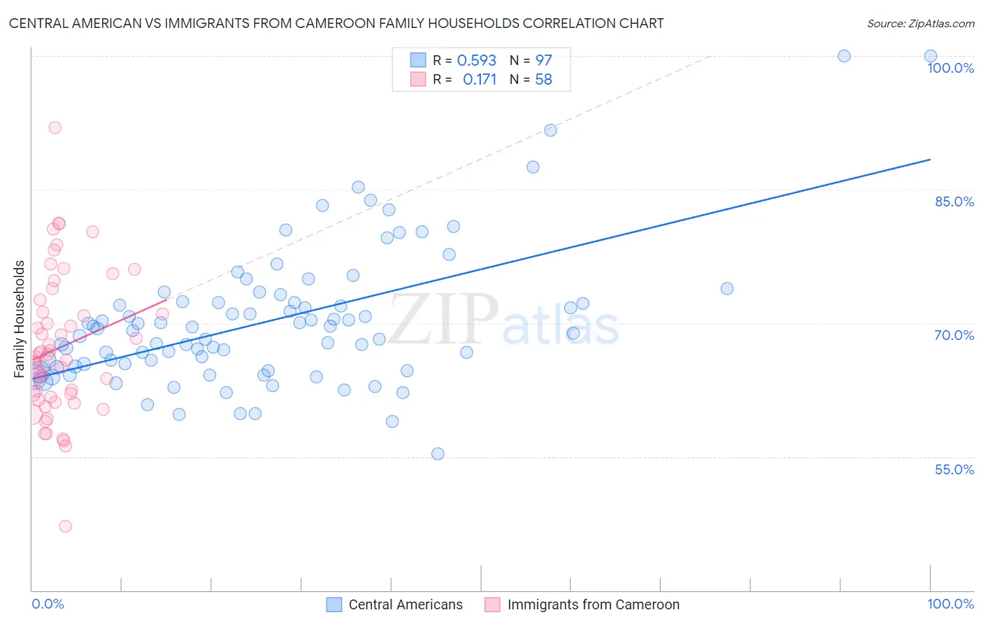 Central American vs Immigrants from Cameroon Family Households