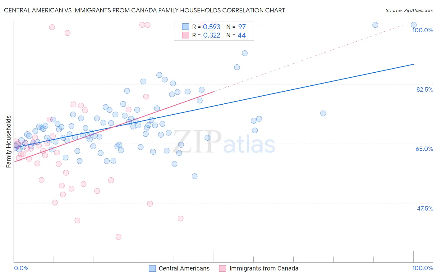 Central American vs Immigrants from Canada Family Households