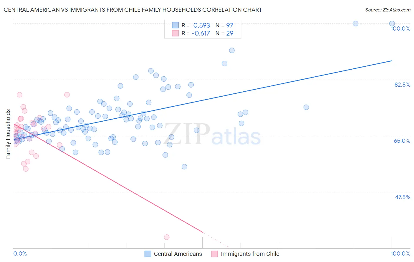 Central American vs Immigrants from Chile Family Households