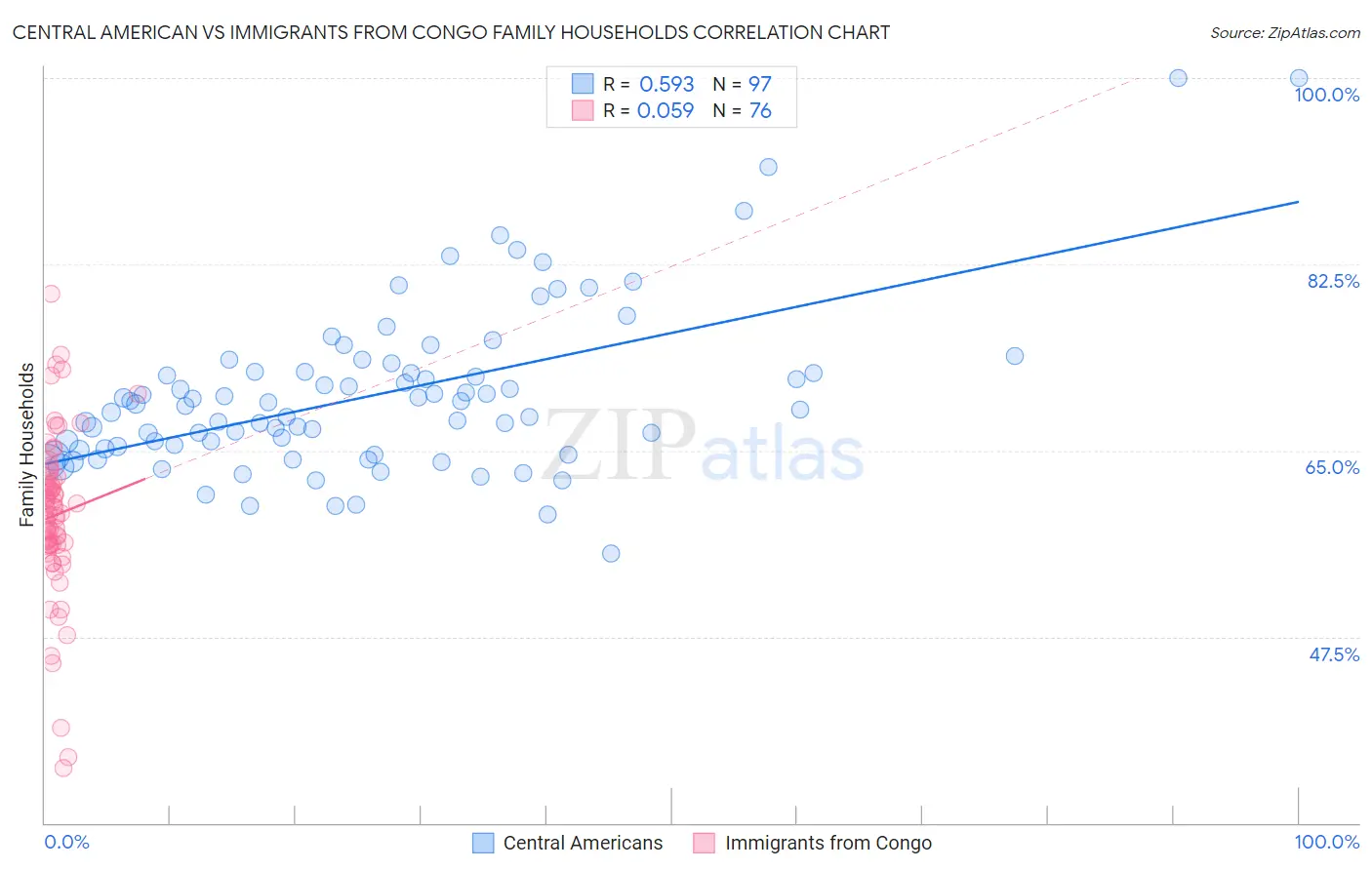 Central American vs Immigrants from Congo Family Households