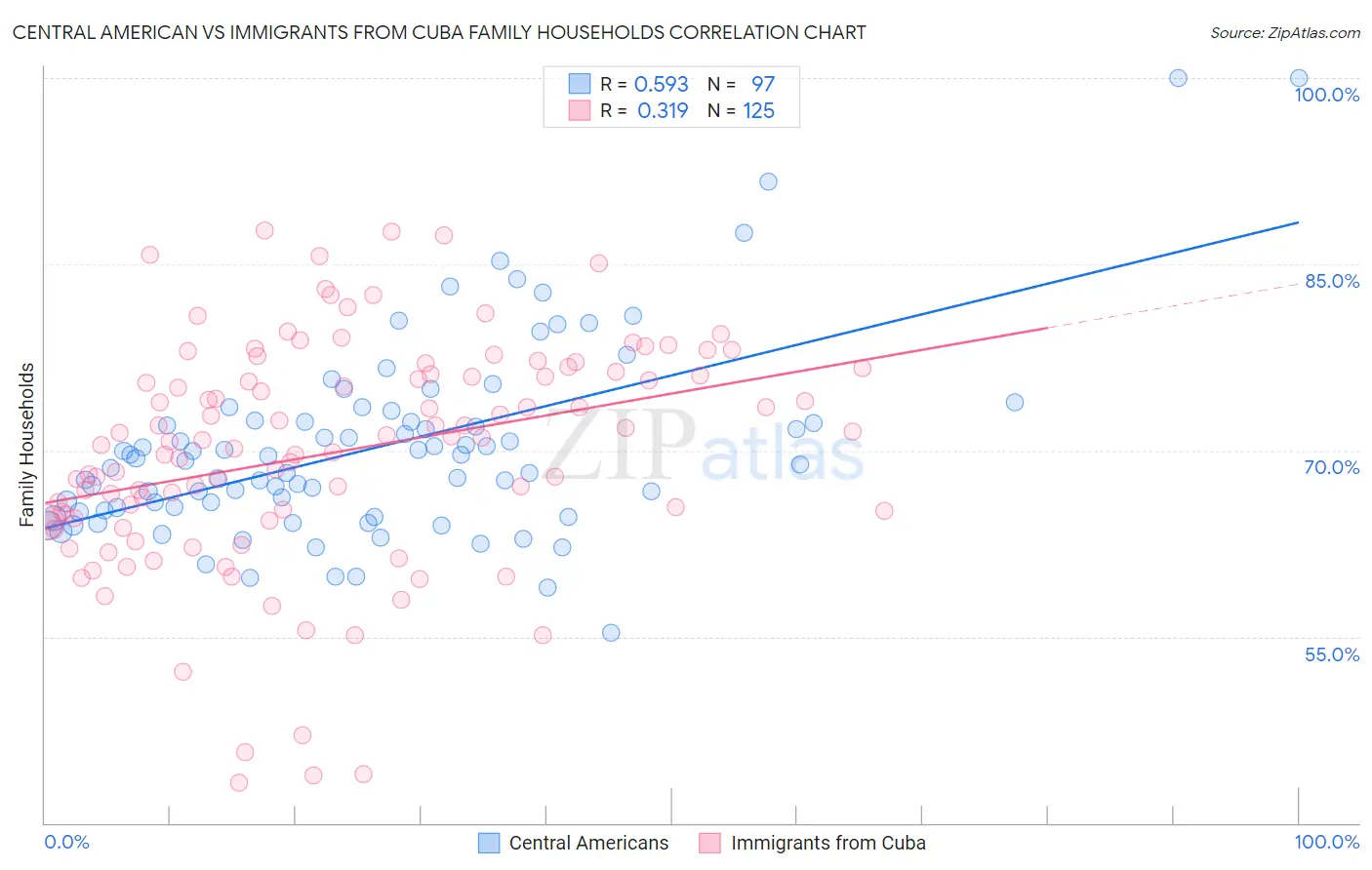 Central American vs Immigrants from Cuba Family Households