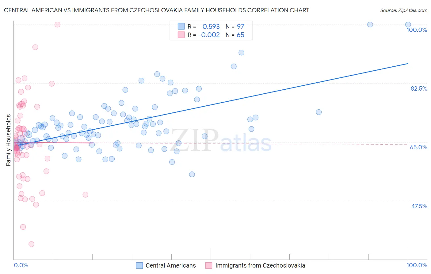 Central American vs Immigrants from Czechoslovakia Family Households