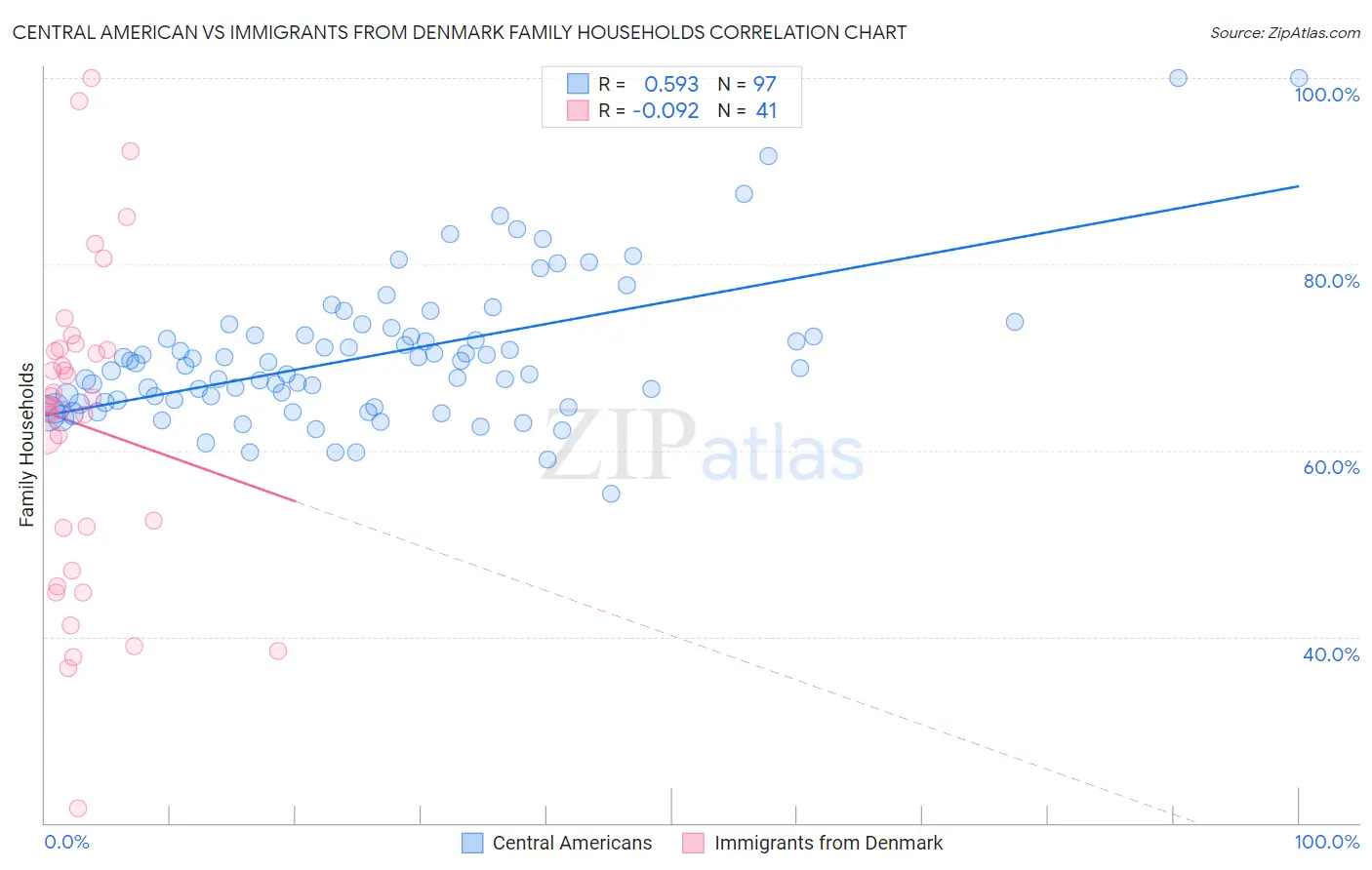 Central American vs Immigrants from Denmark Family Households