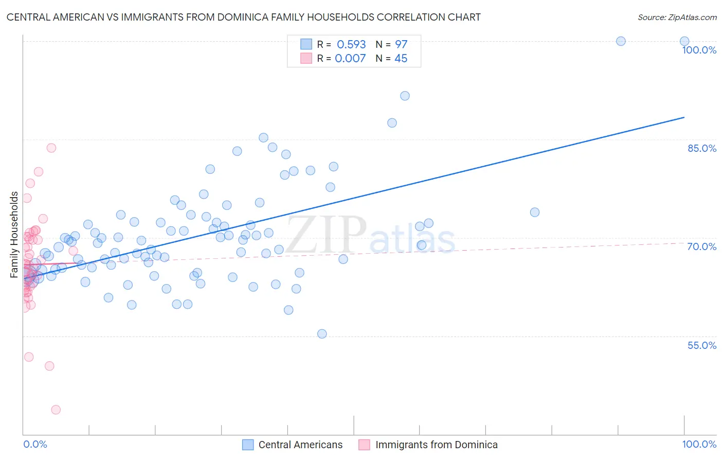 Central American vs Immigrants from Dominica Family Households