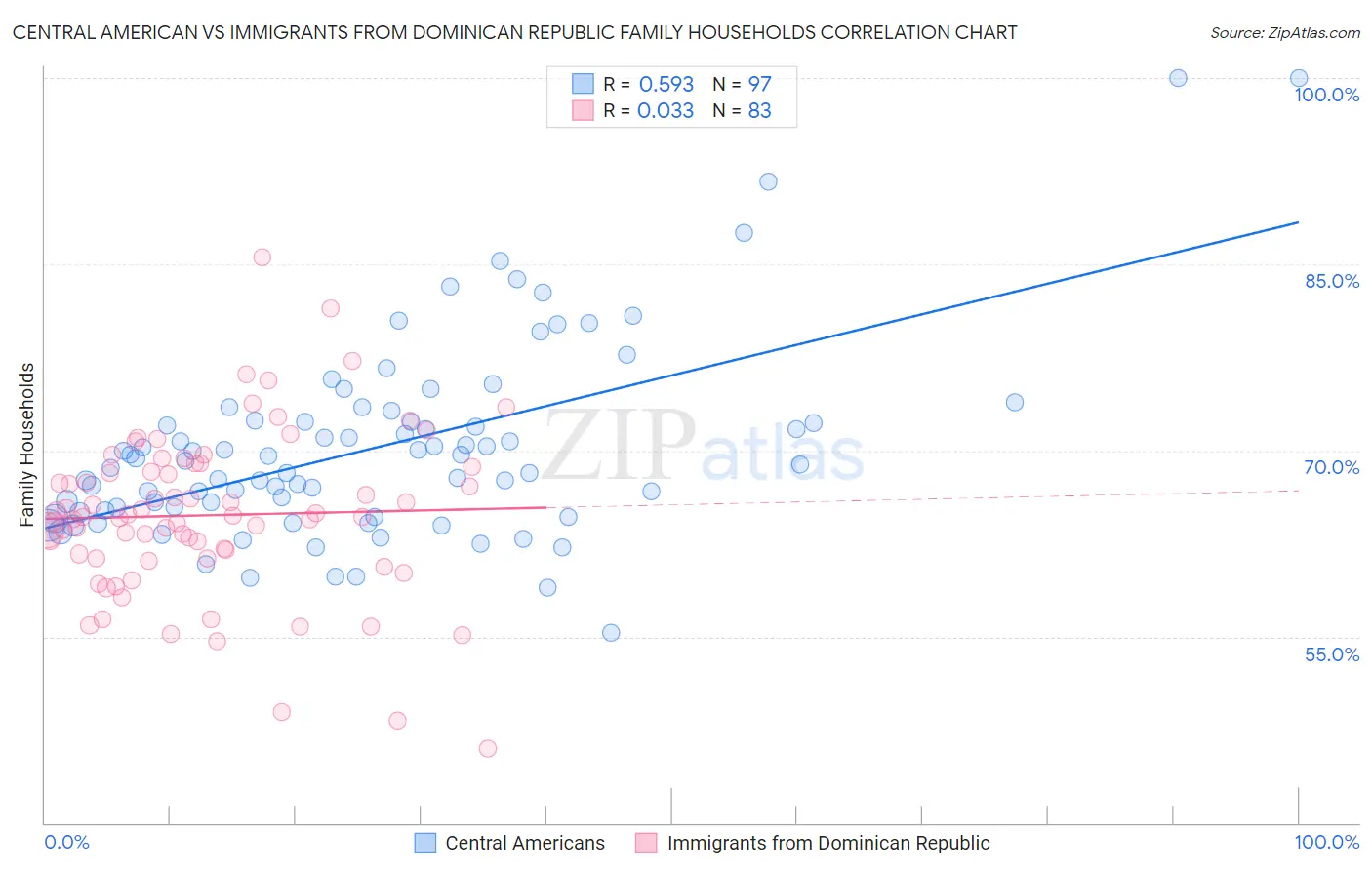 Central American vs Immigrants from Dominican Republic Family Households