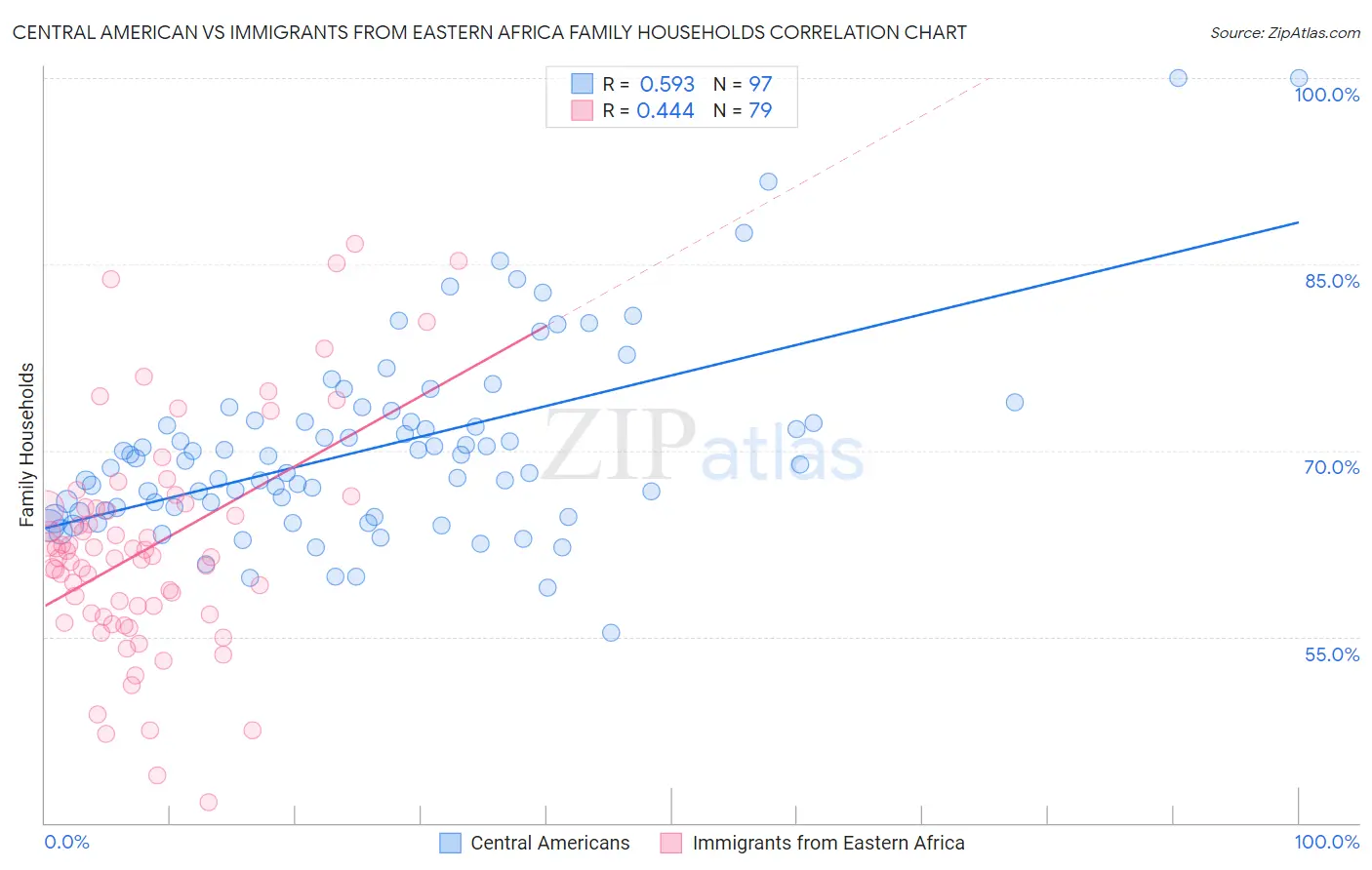 Central American vs Immigrants from Eastern Africa Family Households