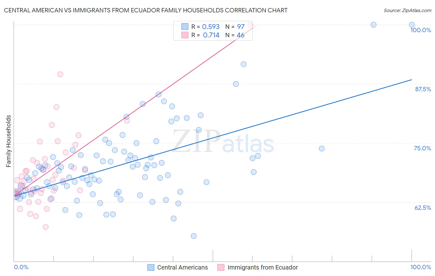 Central American vs Immigrants from Ecuador Family Households