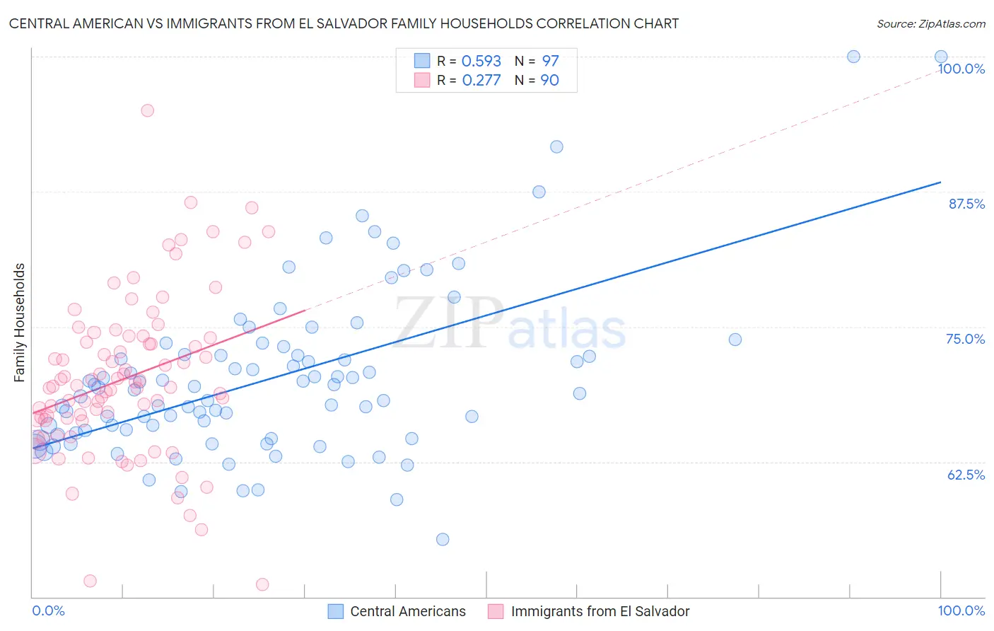 Central American vs Immigrants from El Salvador Family Households