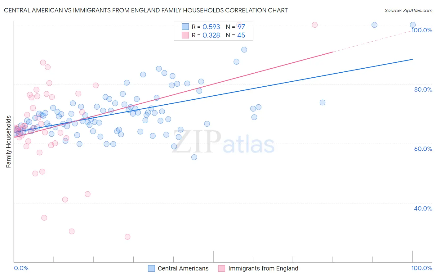 Central American vs Immigrants from England Family Households