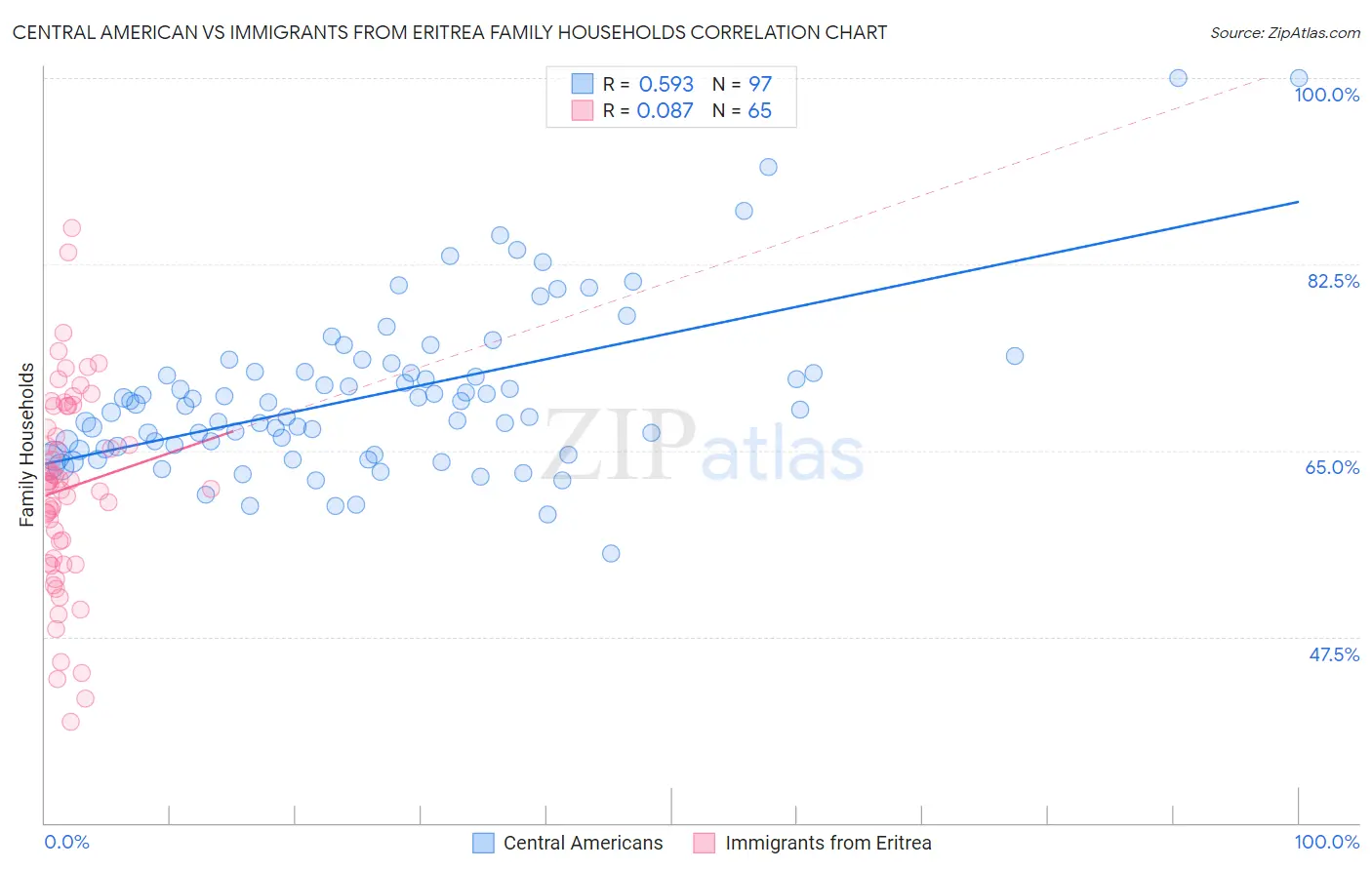 Central American vs Immigrants from Eritrea Family Households