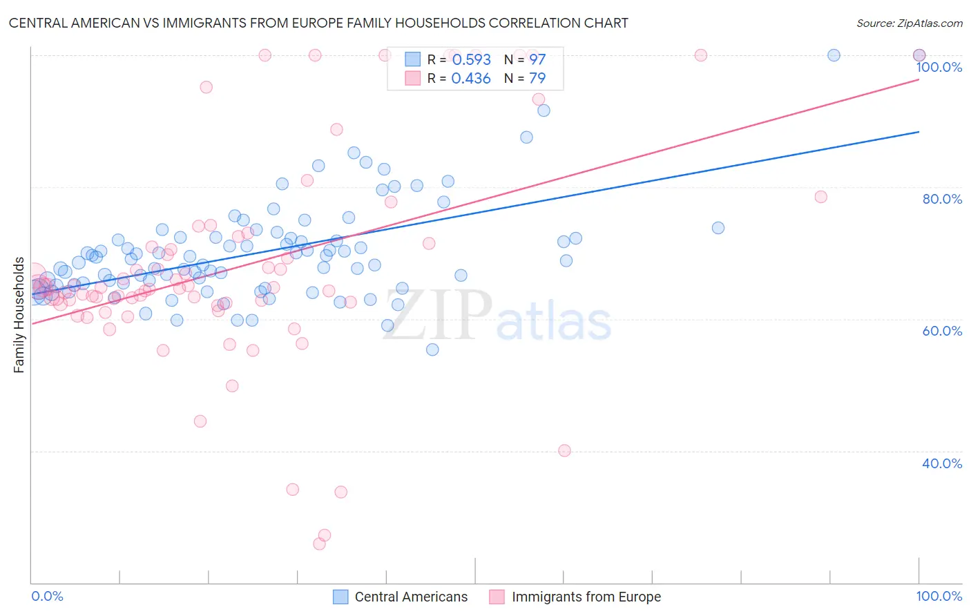 Central American vs Immigrants from Europe Family Households