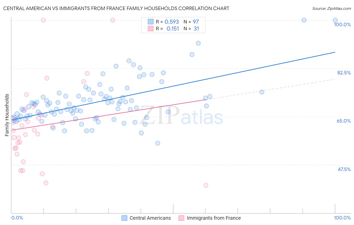 Central American vs Immigrants from France Family Households