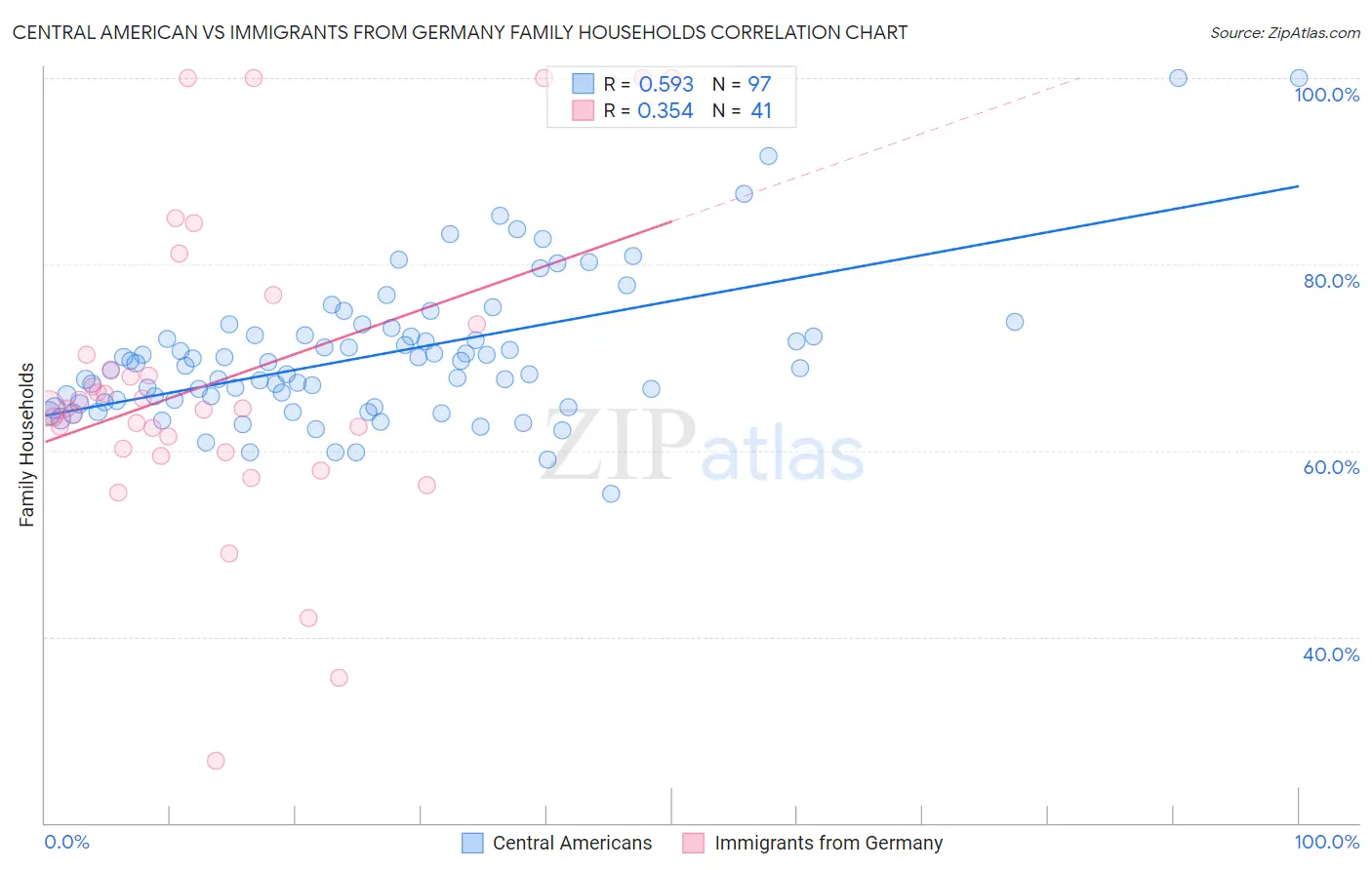 Central American vs Immigrants from Germany Family Households