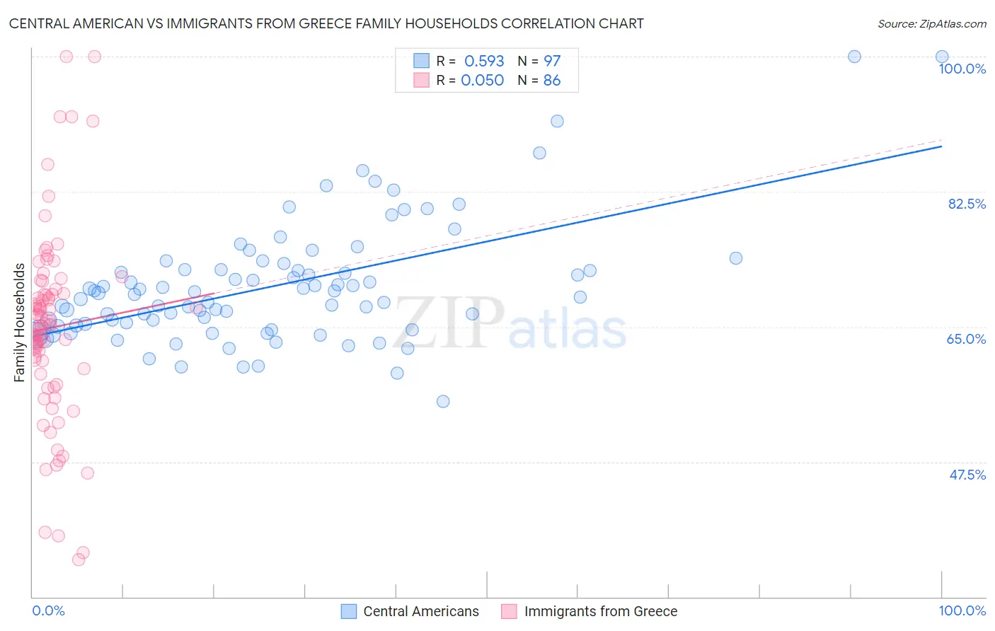 Central American vs Immigrants from Greece Family Households
