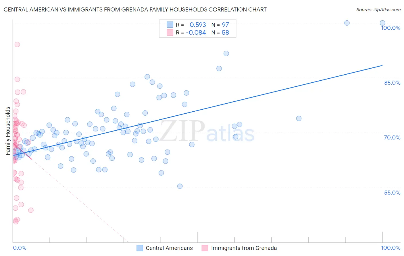 Central American vs Immigrants from Grenada Family Households