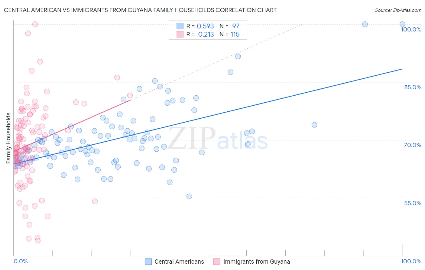 Central American vs Immigrants from Guyana Family Households