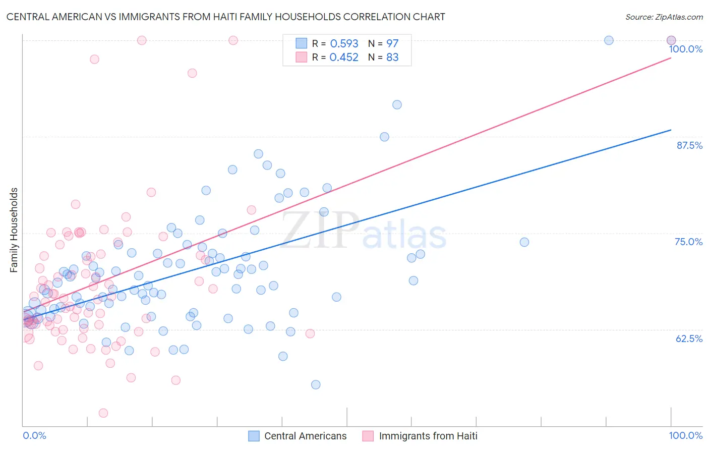 Central American vs Immigrants from Haiti Family Households