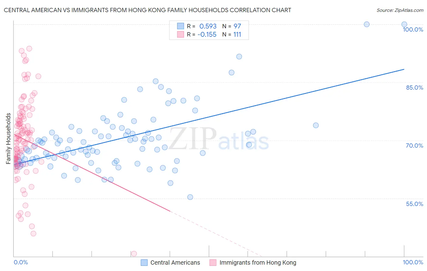 Central American vs Immigrants from Hong Kong Family Households