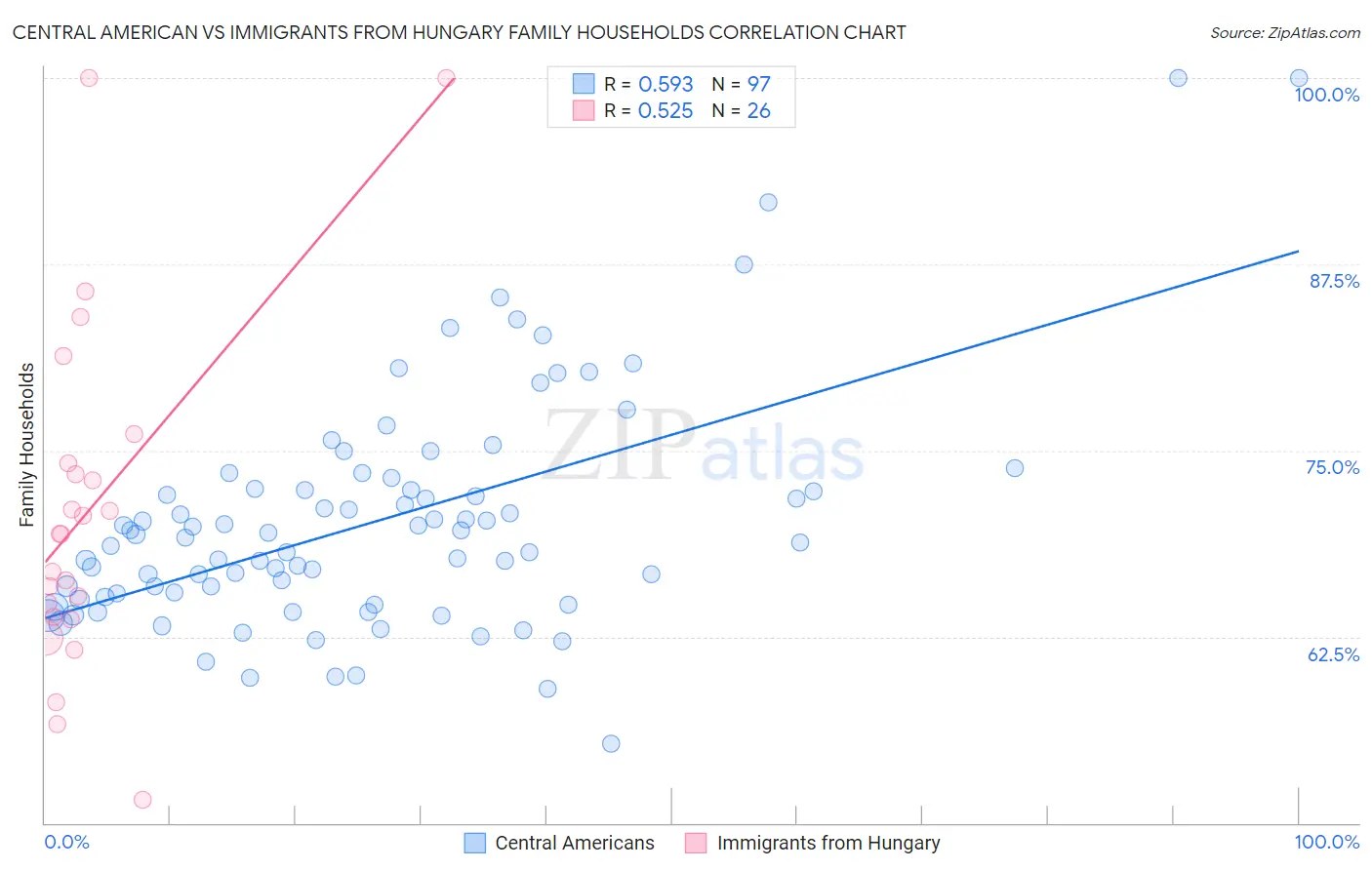 Central American vs Immigrants from Hungary Family Households