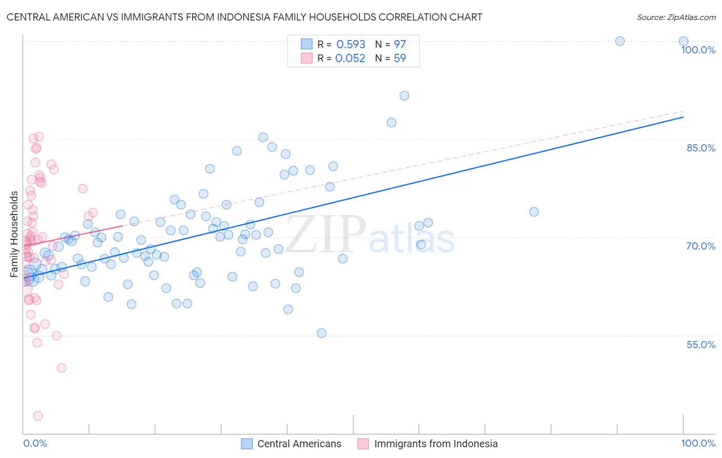 Central American vs Immigrants from Indonesia Family Households