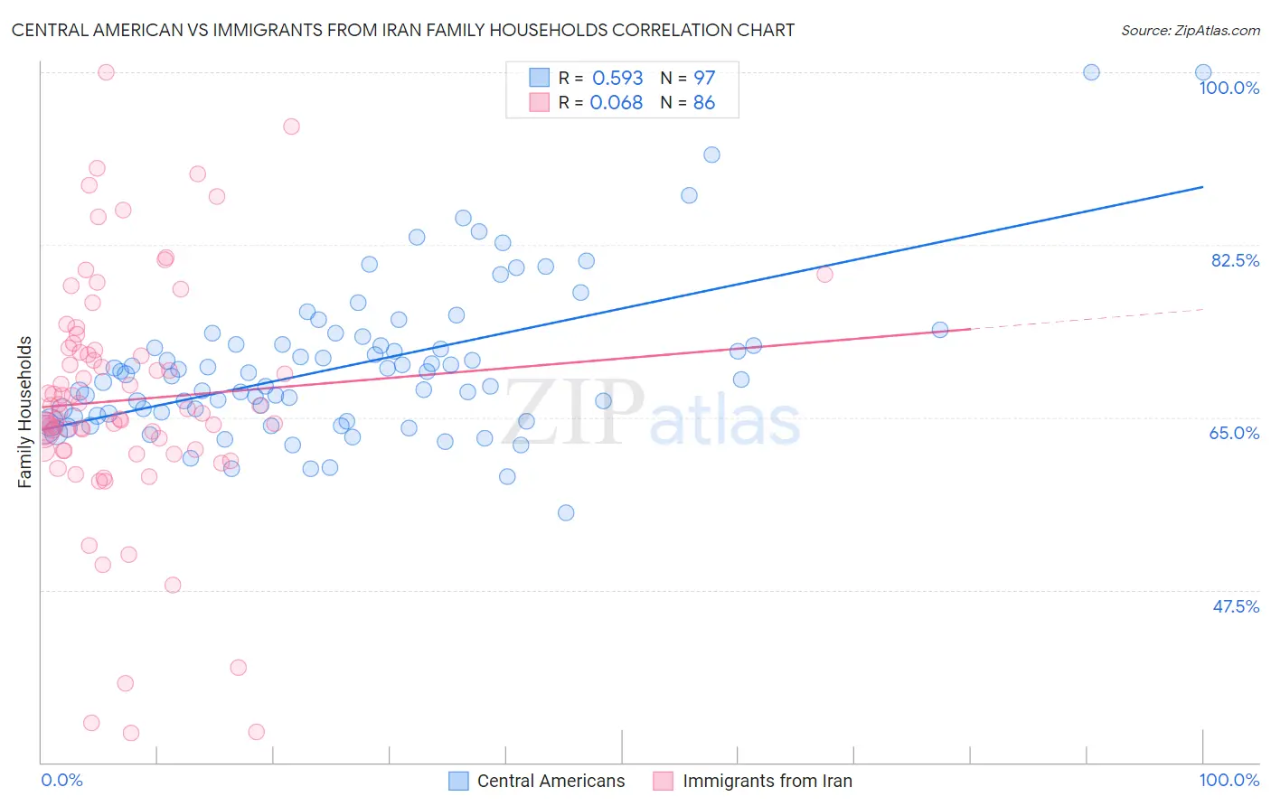 Central American vs Immigrants from Iran Family Households