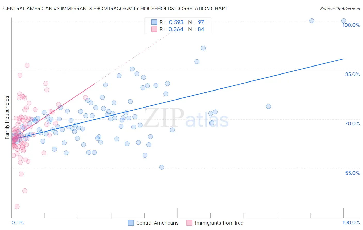 Central American vs Immigrants from Iraq Family Households