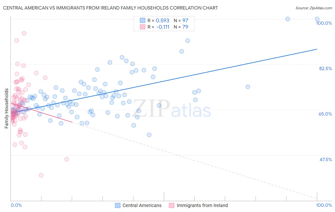 Central American vs Immigrants from Ireland Family Households