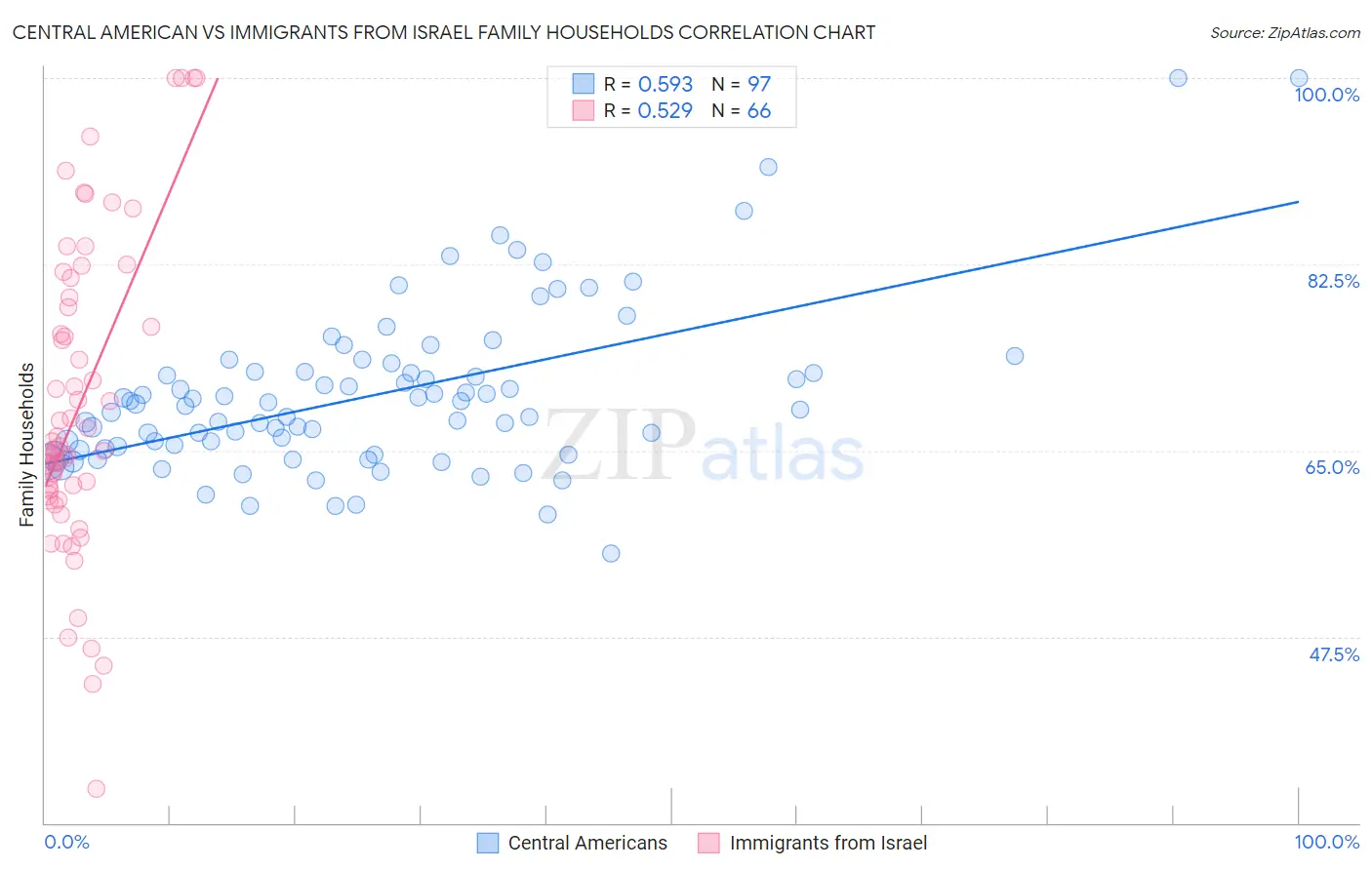Central American vs Immigrants from Israel Family Households