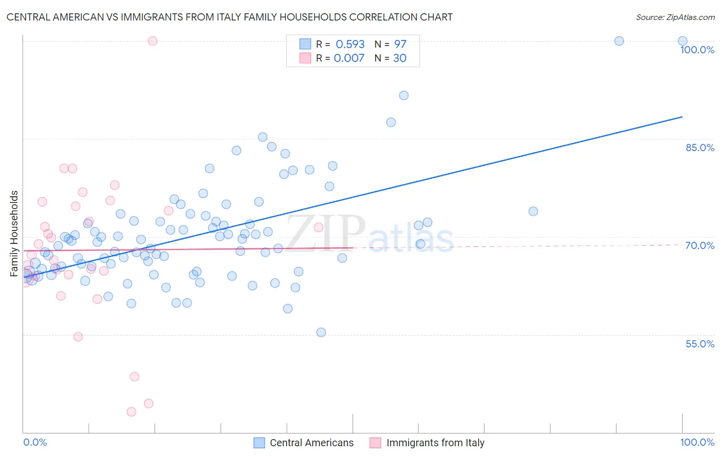 Central American vs Immigrants from Italy Family Households