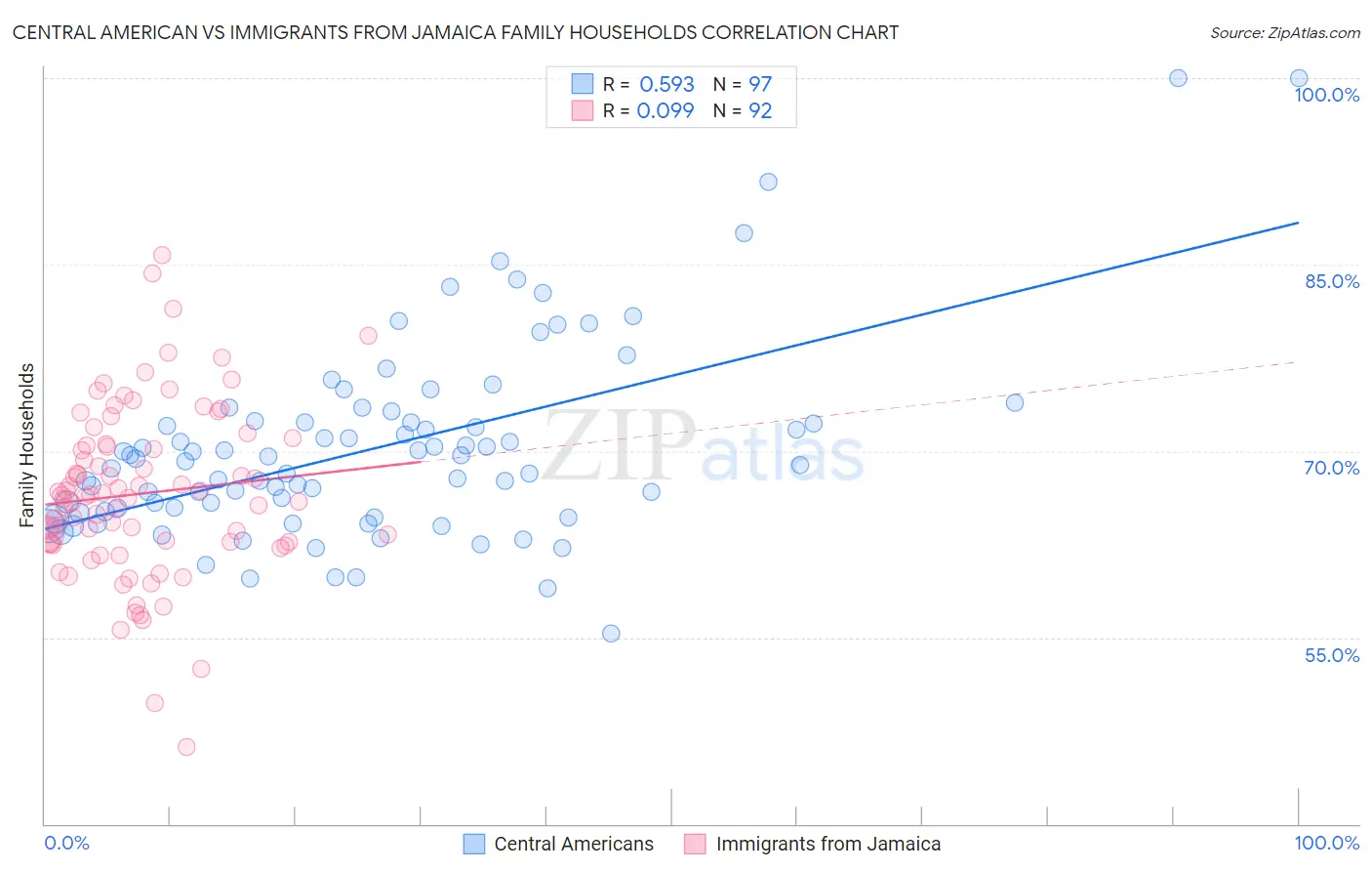 Central American vs Immigrants from Jamaica Family Households