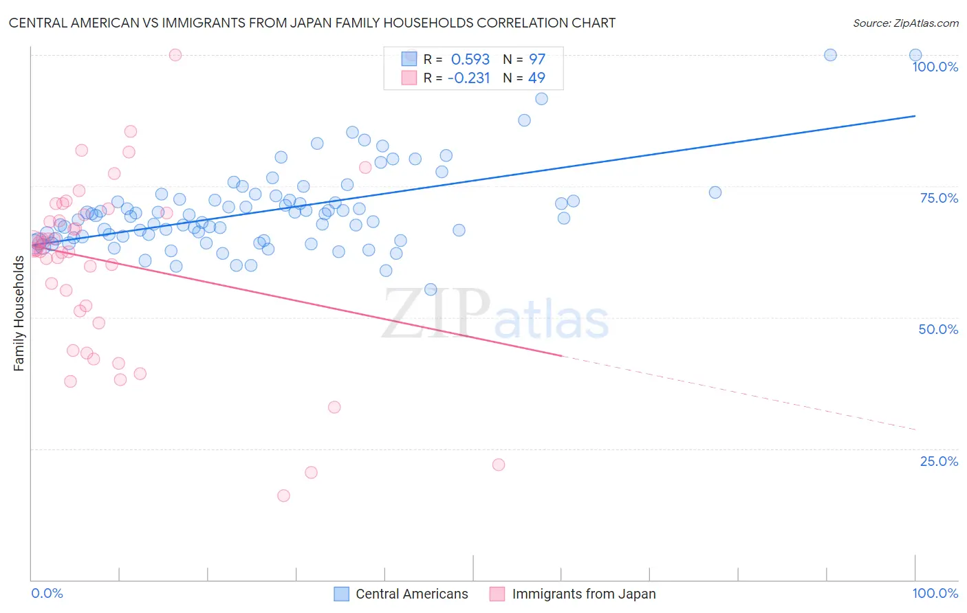 Central American vs Immigrants from Japan Family Households