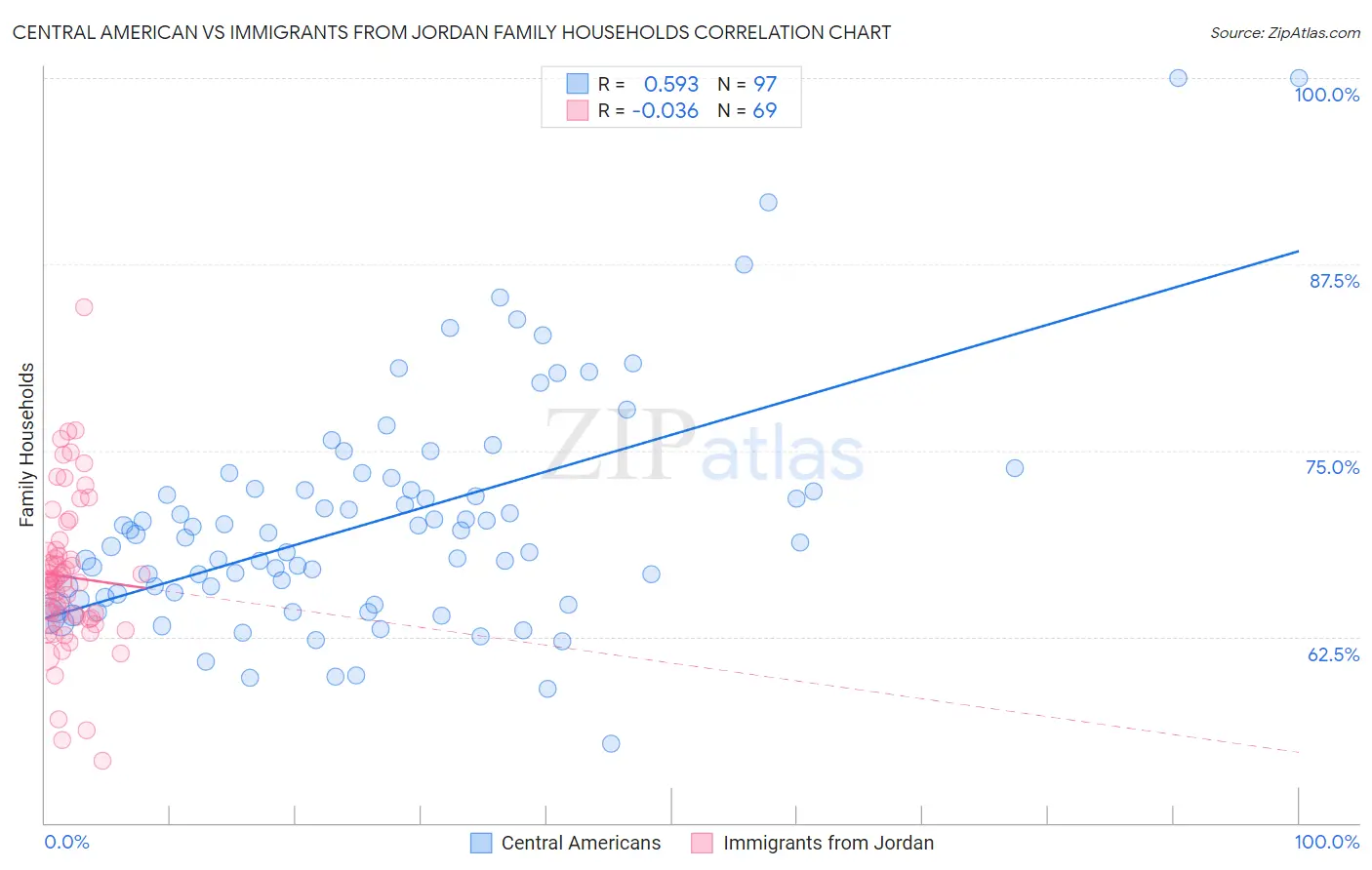 Central American vs Immigrants from Jordan Family Households