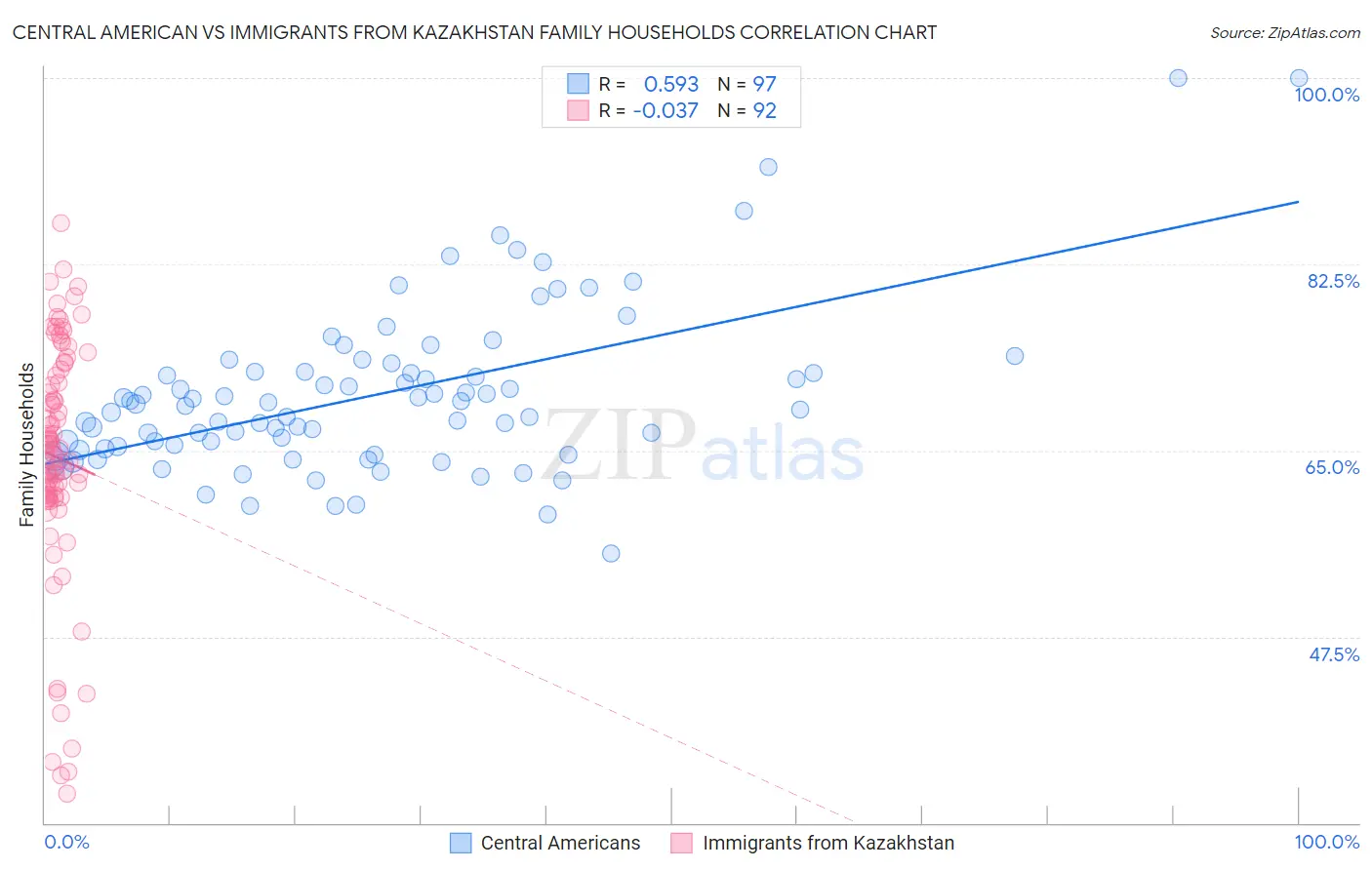 Central American vs Immigrants from Kazakhstan Family Households