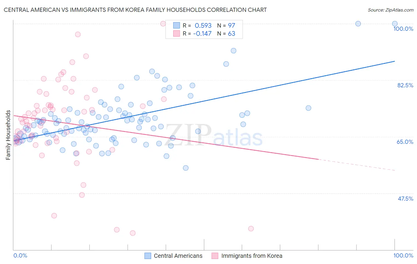 Central American vs Immigrants from Korea Family Households