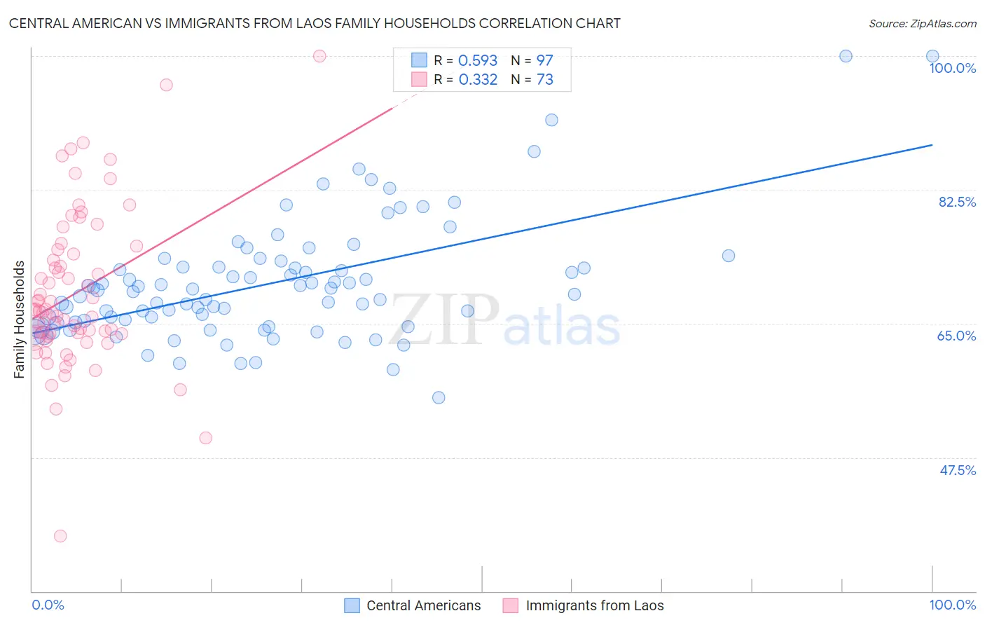 Central American vs Immigrants from Laos Family Households