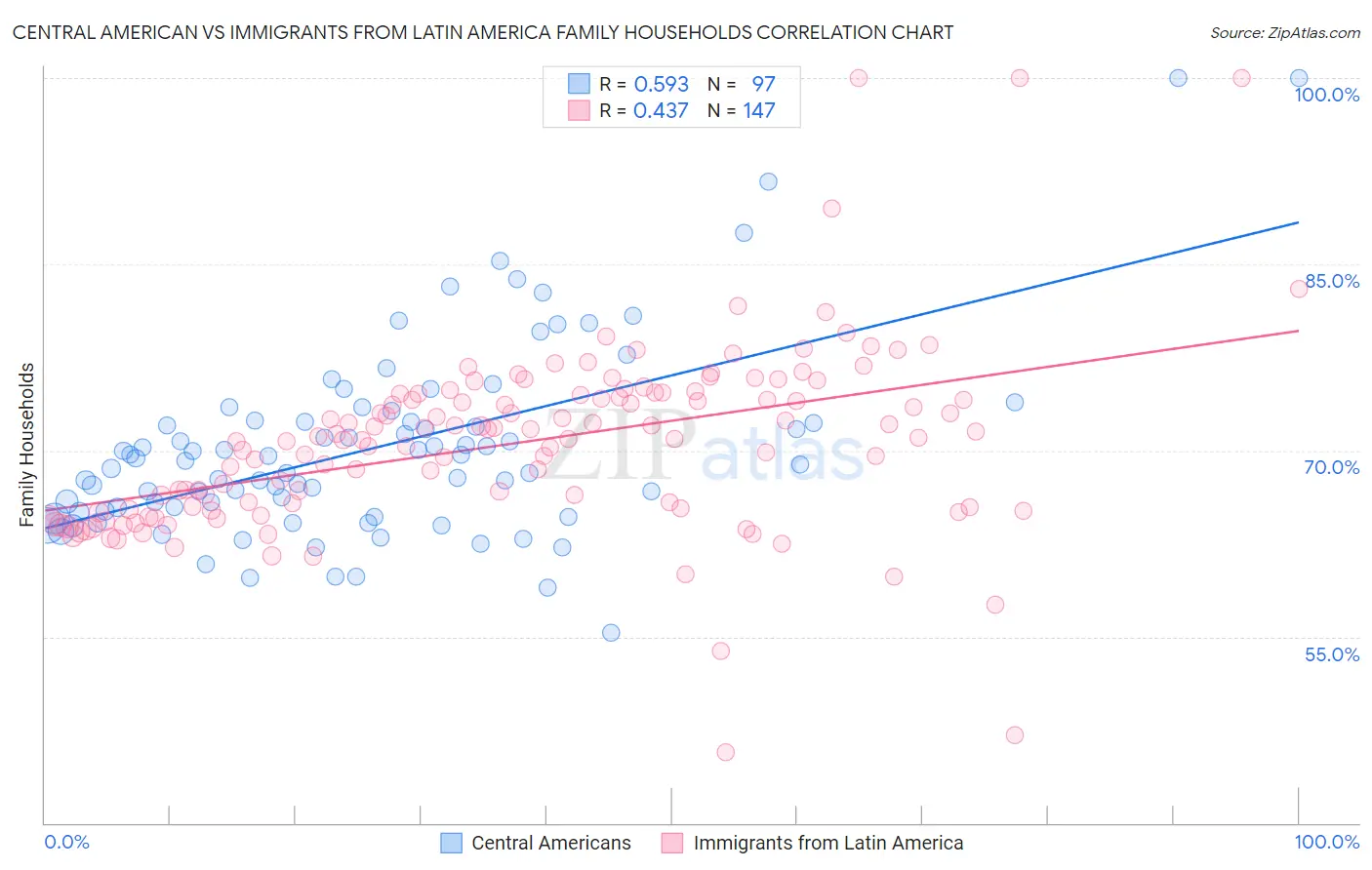 Central American vs Immigrants from Latin America Family Households