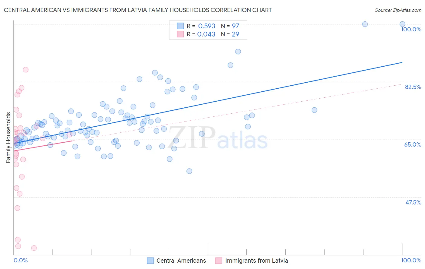 Central American vs Immigrants from Latvia Family Households