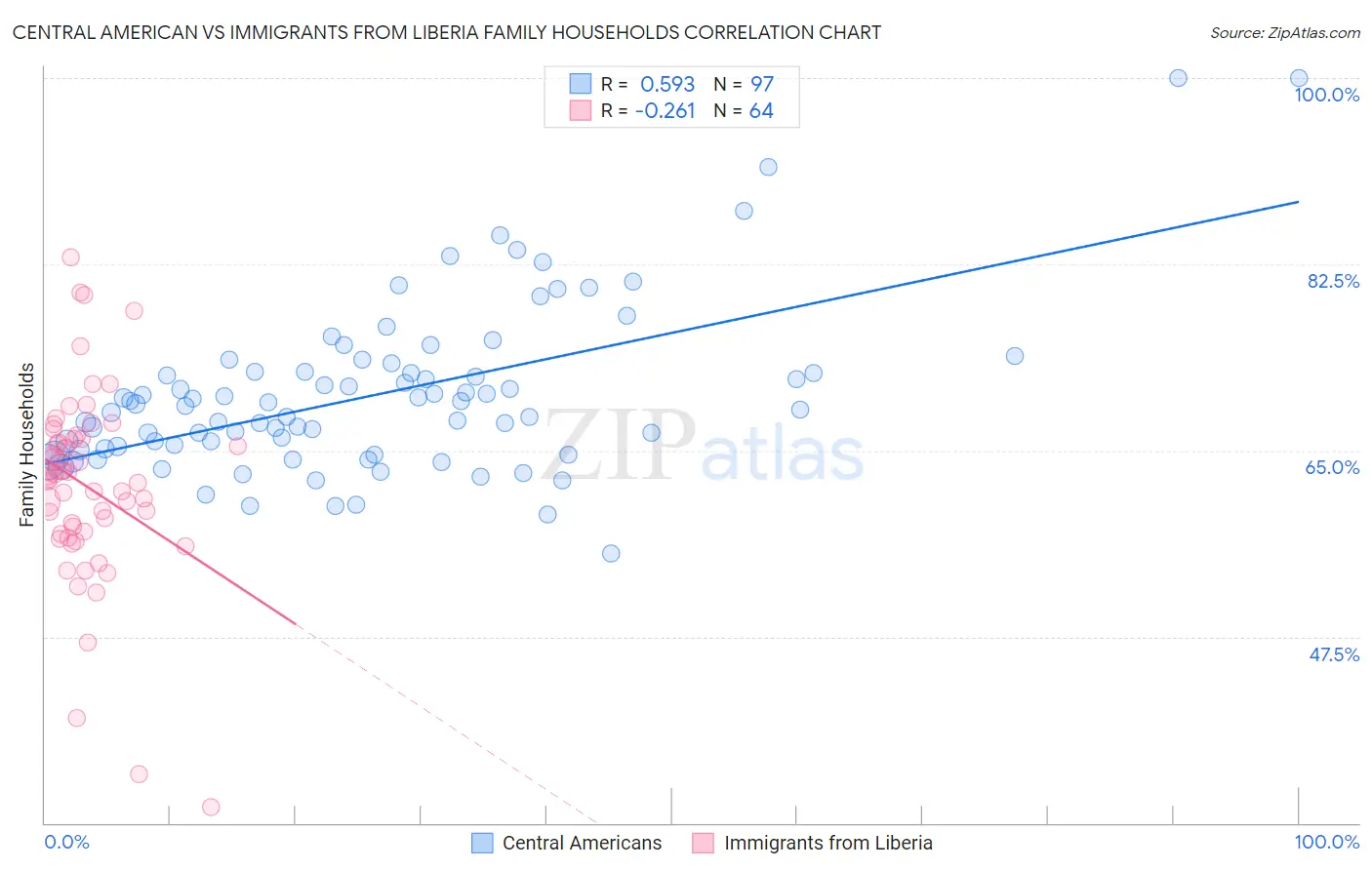 Central American vs Immigrants from Liberia Family Households